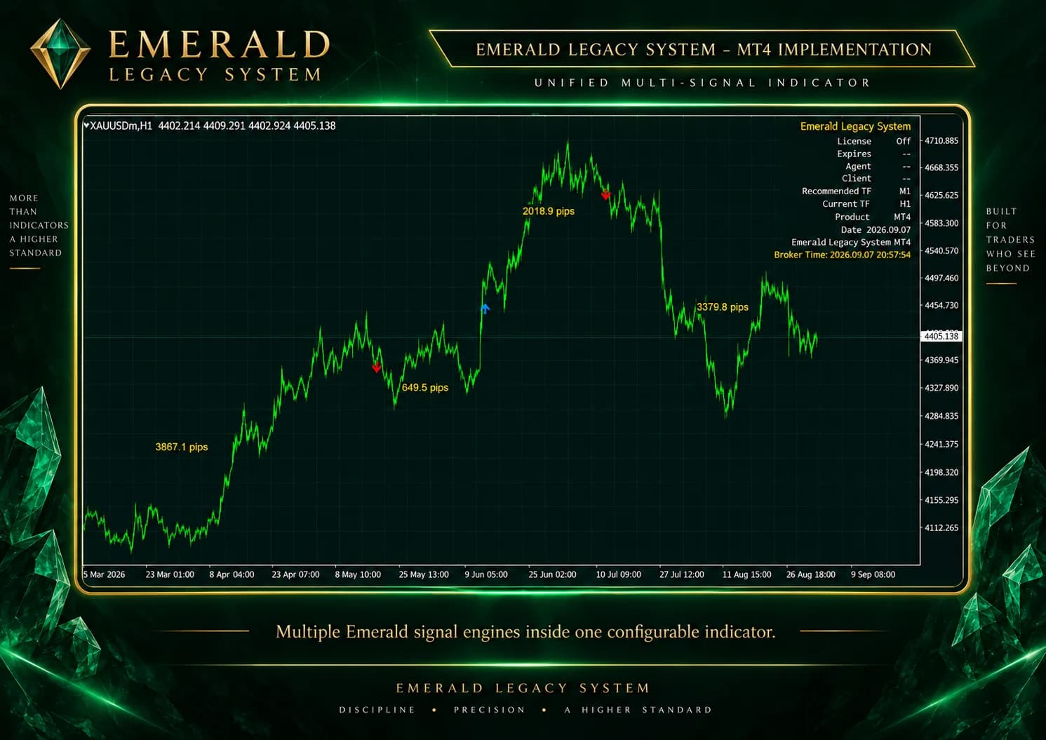 Emerald Legacy System running on an MT4 chart with signal markers and pip annotations.