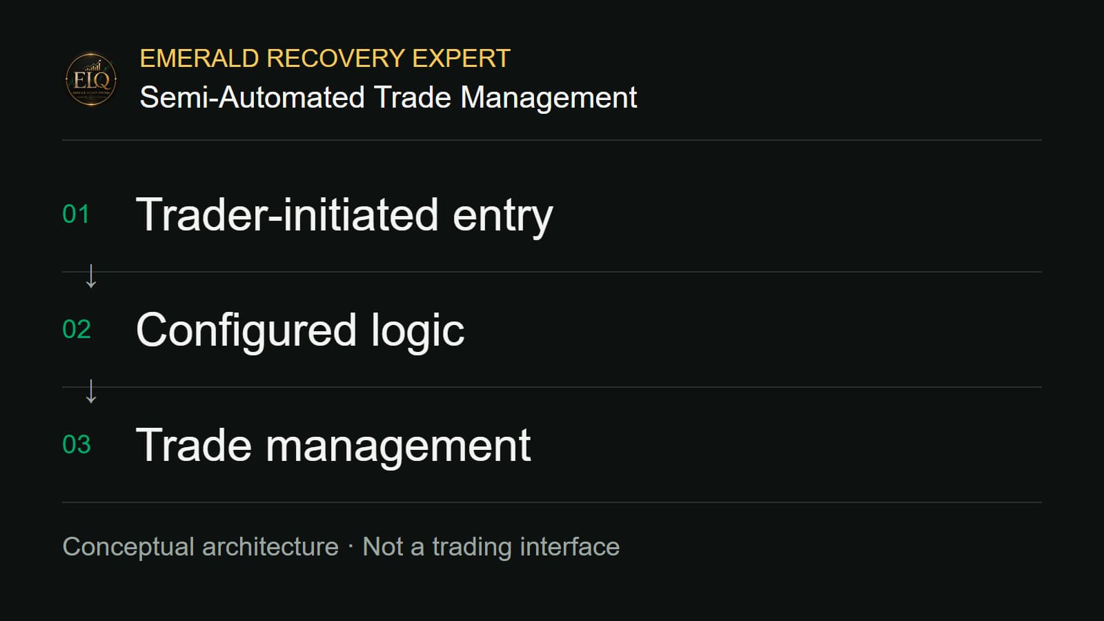 Recovery Expert architecture: trader-initiated first entry, configured logic and subsequent trade management. Not a trading interface or performance record.