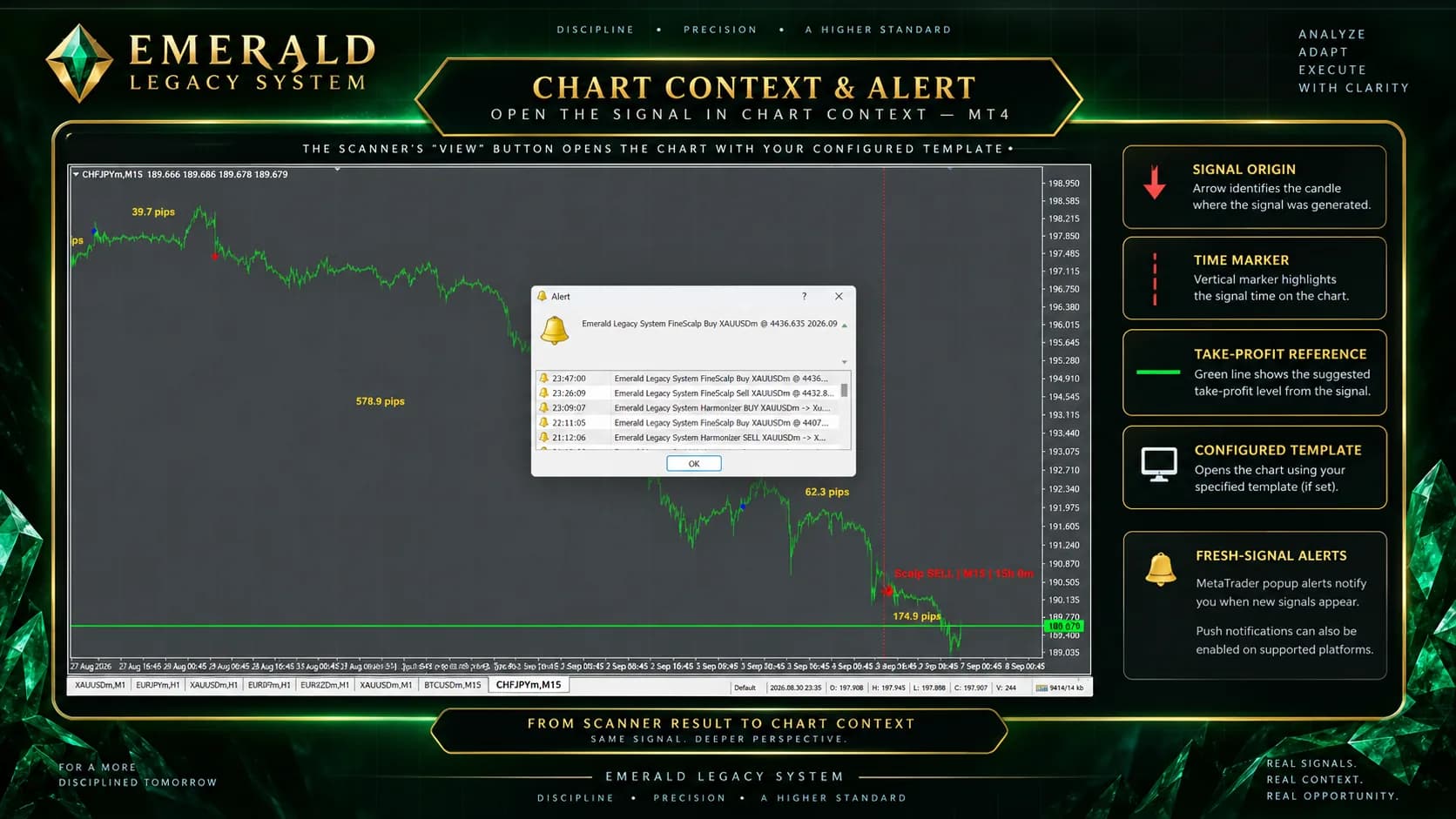 MT4 chart opened from Emerald Signal Scanner showing the originating signal marker, chart context, take-profit reference, and fresh-signal popup alert.